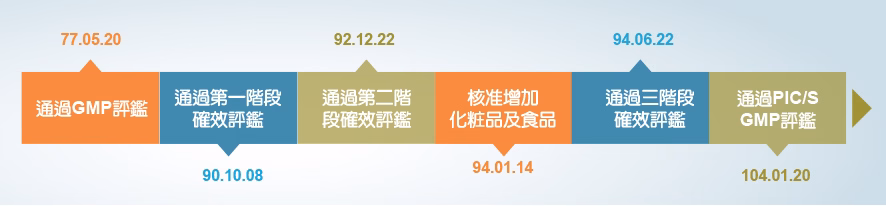 歷程評鑑